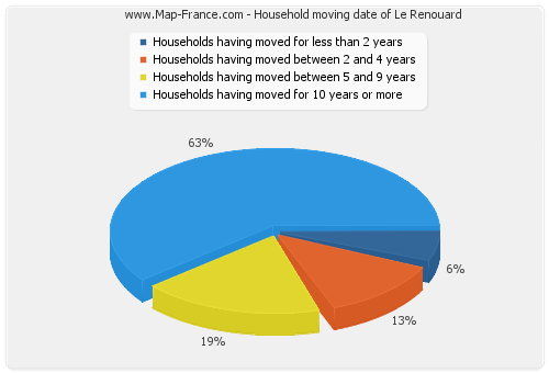 Household moving date of Le Renouard